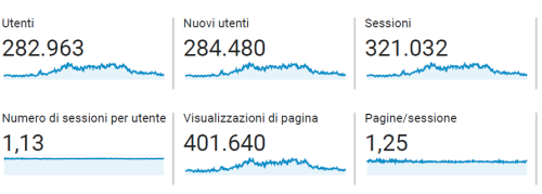 Dati Google Analytics 2020